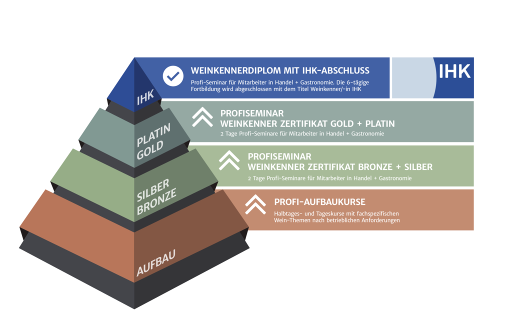 Weinkennerdiplom-Pyramide-Gastro-und-Handel